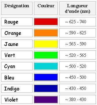04 8 couleurs et longueurs d onde