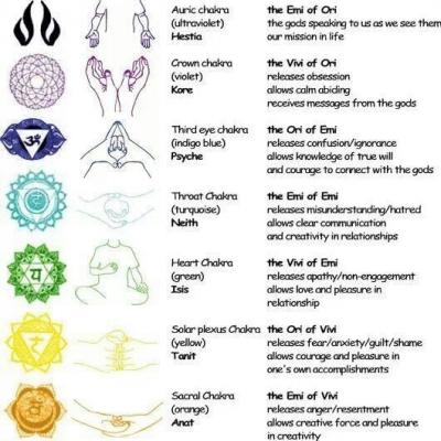 14 chakras et symbolisme