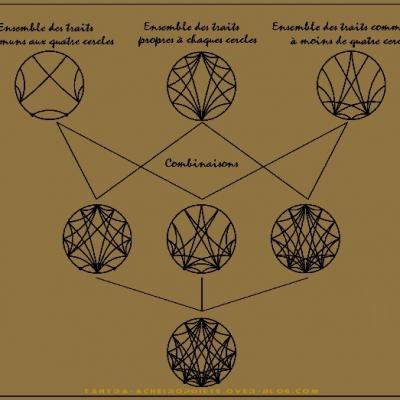 H combinaisons de cercles