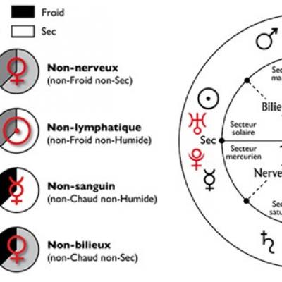 Ktradition planetes temperaments elements