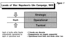 Levels of war napoleon s ulm campaign 1805