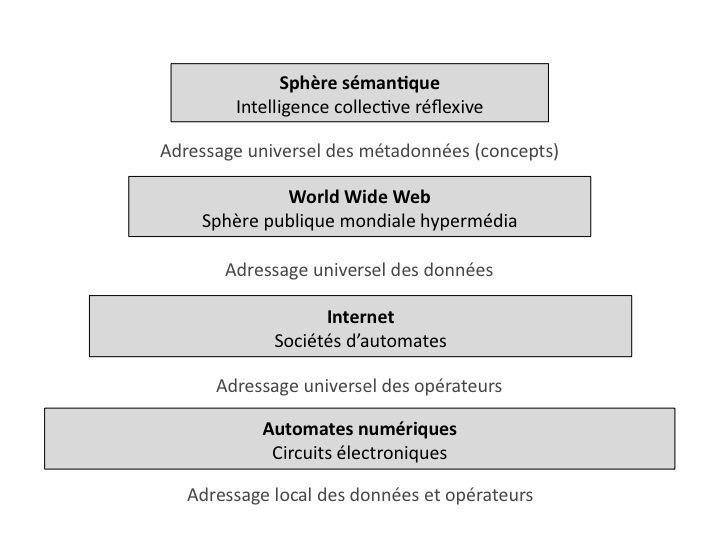 Spheres semantique et numerique